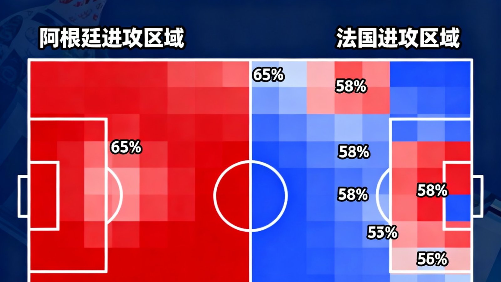 阿根廷vs法国世界杯决赛预测模型热力图，展示两队进攻区域和胜率分布