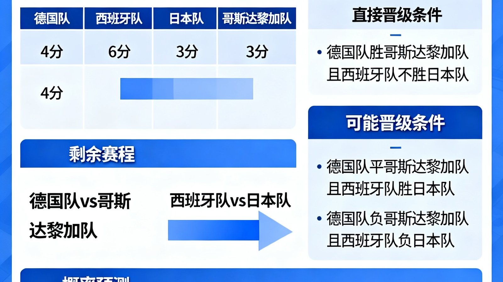 德国队世界杯小组赛出线概率分析图，包含积分榜与晋级路径