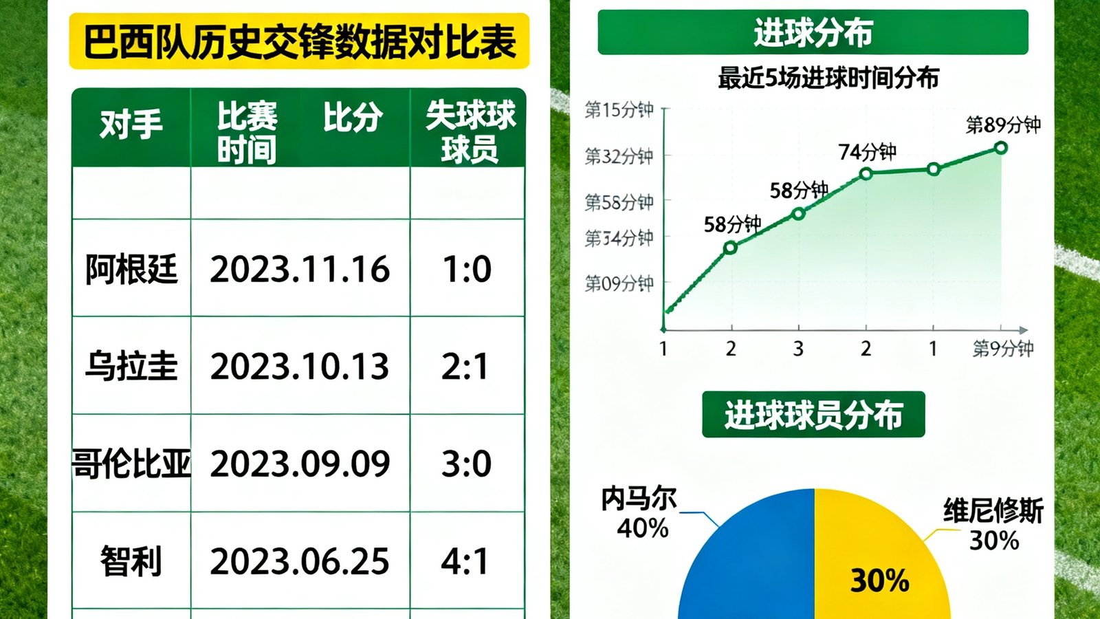 巴西队历史交锋数据对比表与进球分布，含最近5场统计数据